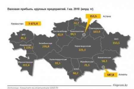 Крупные предприятия Казахстана выпустили рекордный объём продукции