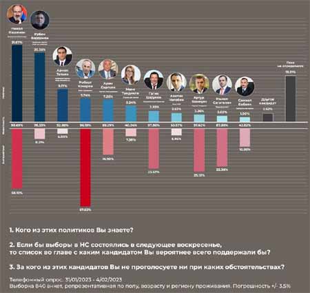 САЕАС "ФОКУС" представил электоральный рейтинг лидеров общественного мнения в Армении