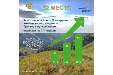 Казахстан улучшил позиции в мировом рейтинге туризма